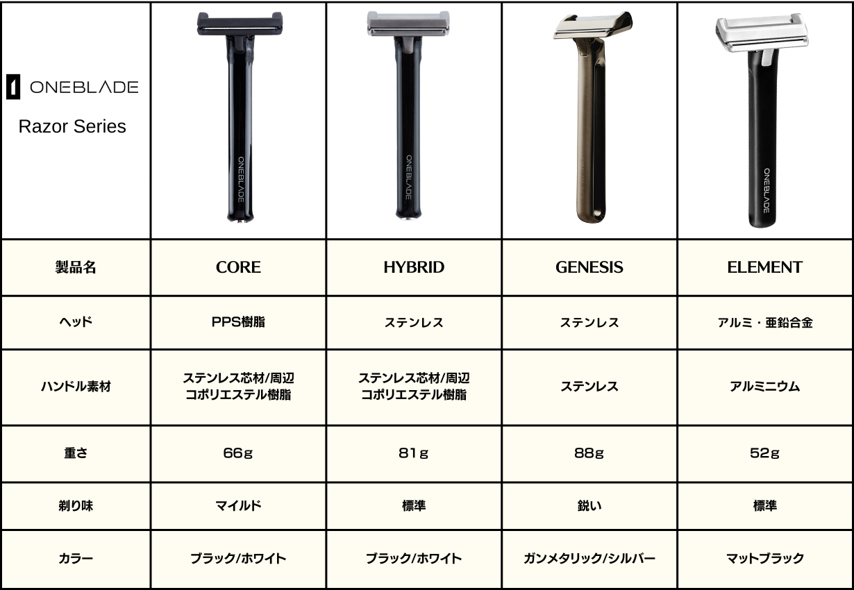 ONE BLADE メンズ剃刀 ブラック 身だしなみを整えるものだからこそ、シェーバーにもこだわりたい